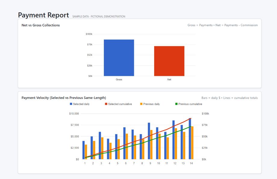 Debt Collection: Payment trends. Actual interface with fictional sample data.